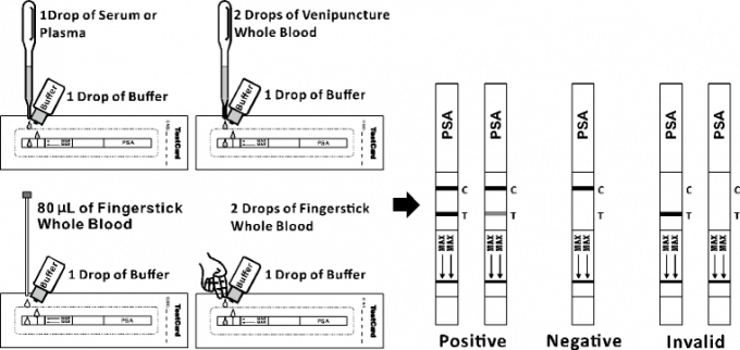 A elevação qualificou o medidor de óleo diagnóstico rápido qualitativo dos jogos de (PSA) do antígeno específico da próstata com o CE certificado