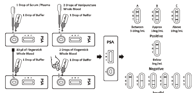 Jogos do soro de sangue inteiro/teste do plasma PSA para o laboratório clínico/home rápidos