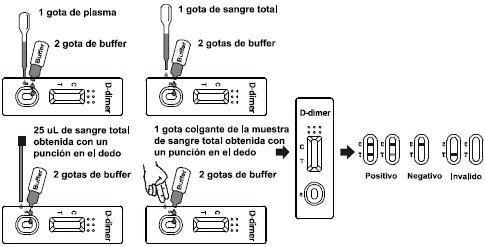 D - Jogo rápido do teste do dímero, CE rápido do teste de diagnóstico e ISO13485