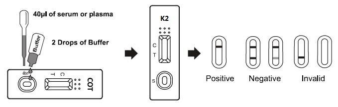 Gaveta rápida sintética de /serum /plasma do sangue inteiro do teste da marijuana K2 com altamente preciso/exato