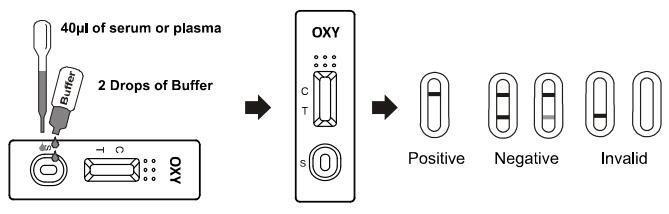 Sangue inteiro do abuso de drogas exato de Oxycodone/diagnóstico da etapa OXY do jogo um do teste jogo do soro/do teste abuso de drogas do plasma PCP