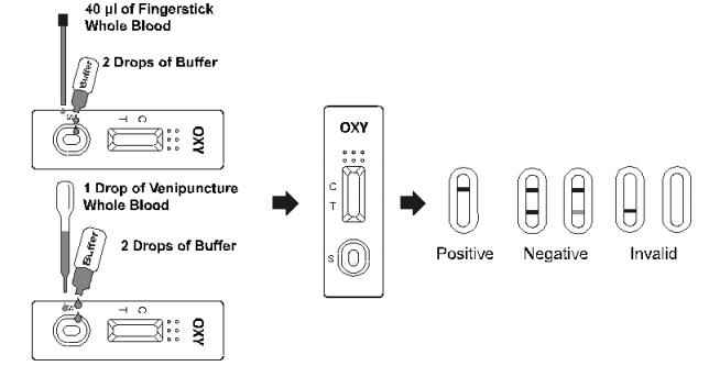 Sangue inteiro do abuso de drogas exato de Oxycodone/diagnóstico da etapa OXY do jogo um do teste jogo do soro/do teste abuso de drogas do plasma PCP