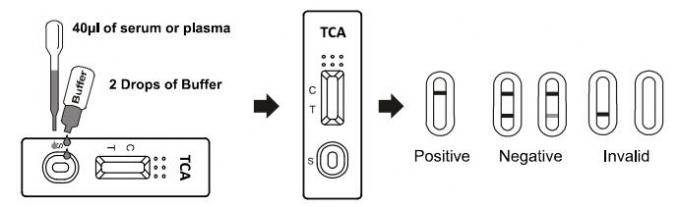 Diagnóstico rápido do jogo do teste do abuso de drogas do TCA, jogos dos testes de droga da casa de /serum /plasma do sangue inteiro