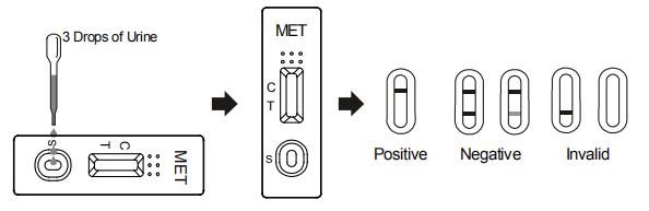 Metanfetamina exata e alta (MET) da sensibilidade um jogo do teste do abuso de drogas da etapa com CE e FDA
