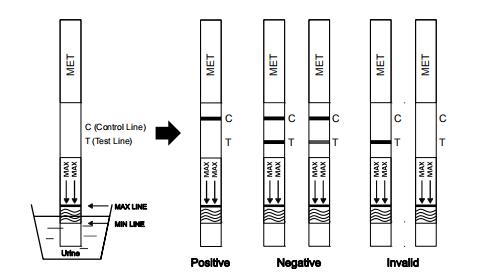 Metanfetamina exata e alta (MET) da sensibilidade um jogo do teste do abuso de drogas da etapa com CE e FDA