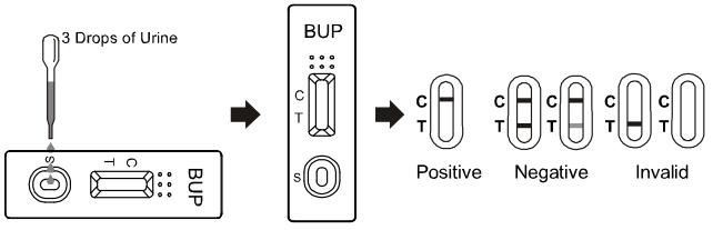 Jogos de teste rápidos fáceis de usar da gaveta/medidor de óleo/painel do abuso de drogas do OEM 10ng/ml BUP de Buprenorphine com CE