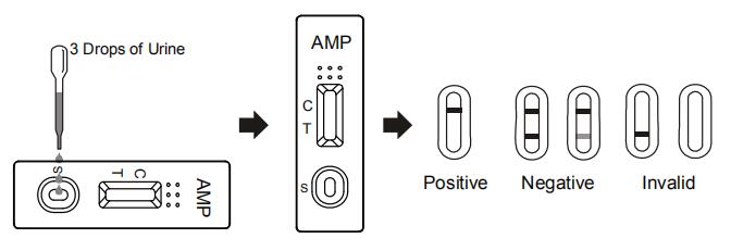 Painel de análise à urina rápido droga estável de (AMP) da anfetamina da única/produto médico da gaveta/medidor de óleo com CE/FDA