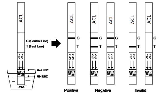 OEM rápido do jogo do teste da gaveta/medidor de óleo/tira dos jogos do abuso de drogas de 300ng/mL 7-Aminoclonazepam (7-ACL) Dispoable com CE