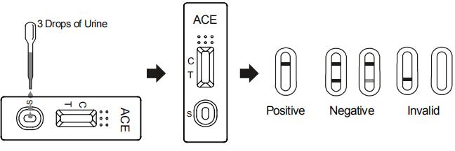 Urina exata dos jogos da gaveta/medidor de óleo/do painel abuso de drogas do teste de (ACE) 5000 ng/mL do Acetaminophen com CE