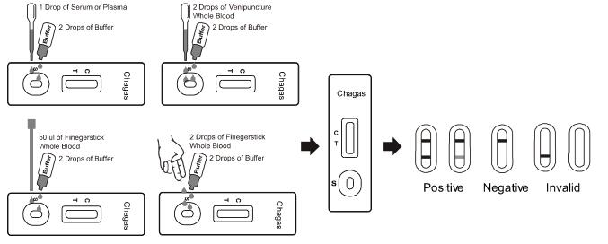 Gaveta rápida do teste de Chagas (sangue inteiro/soro/plasma)