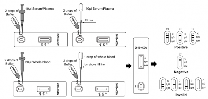 wue rápido do teste de 2019-nCoV IgG/IgM a amostra de sangue inteiro/soro/plasma com CE Mark