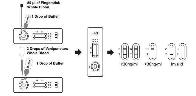 Teste do ensaio de Immunochromatographic do Ferritin, teste de Immunoassay rápido com Quilified alto