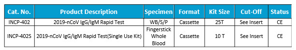wue rápido do teste de 2019-nCoV IgG/IgM a amostra de sangue inteiro/soro/plasma com CE Mark